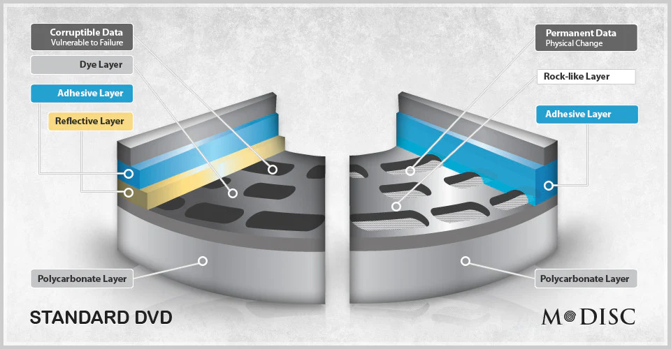 M-disc, Write Once and Read Forever