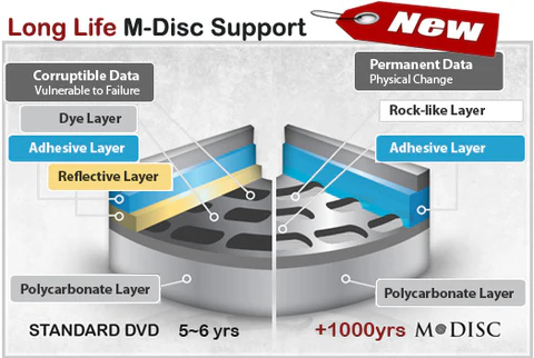 M-disc, Write Once and Read Forever